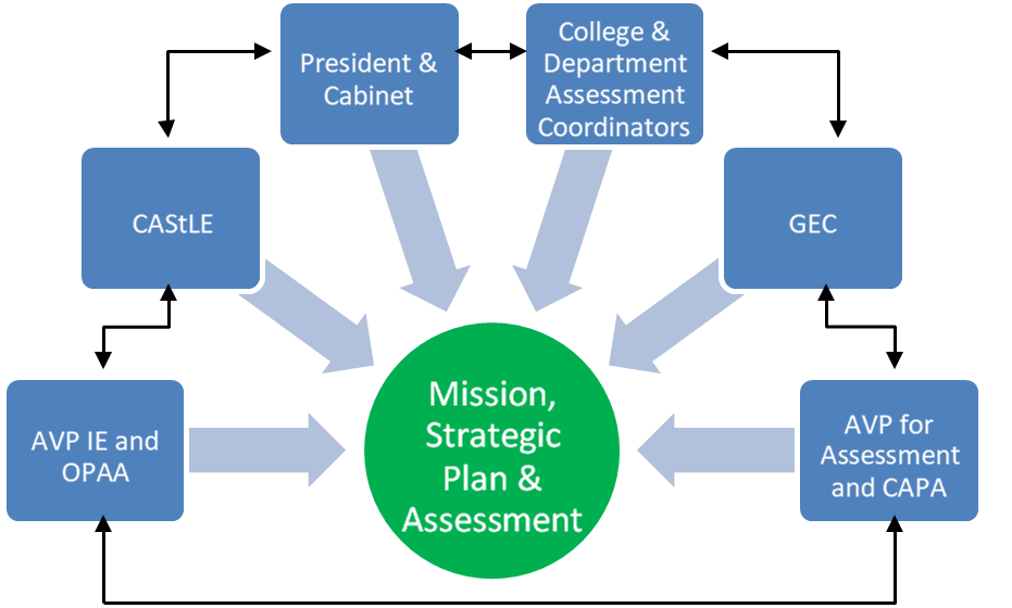 Framework for Sustainable Academic and Institutional Assessment