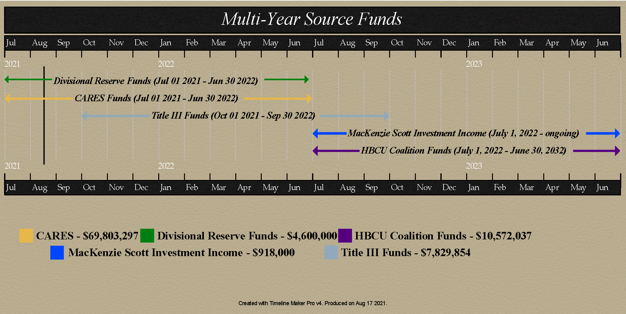 Chart Showing Multi-year Funding Sources