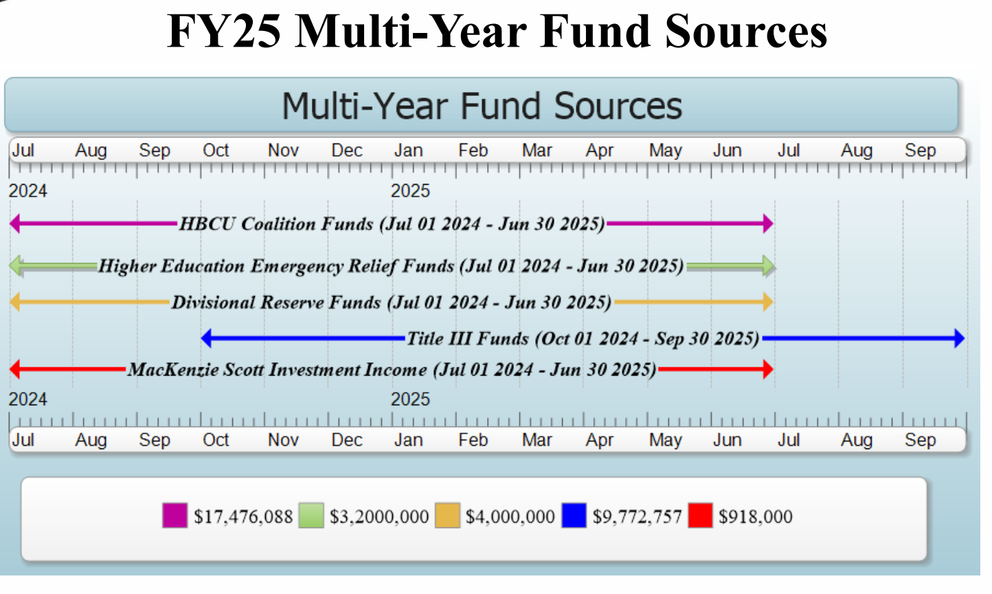 Chart Showing Multi-year Funding Sources