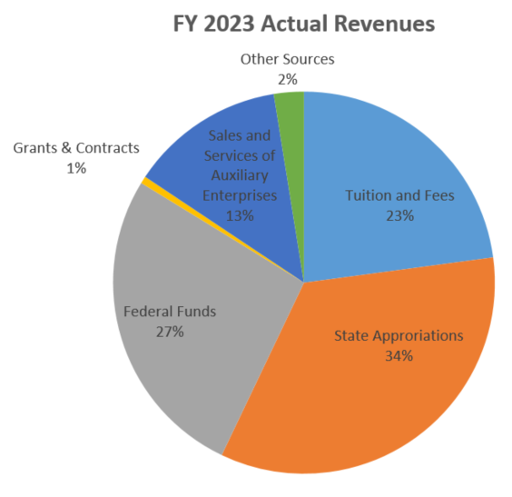 pie chart showing fiscal year 23 revenues at bowie state university