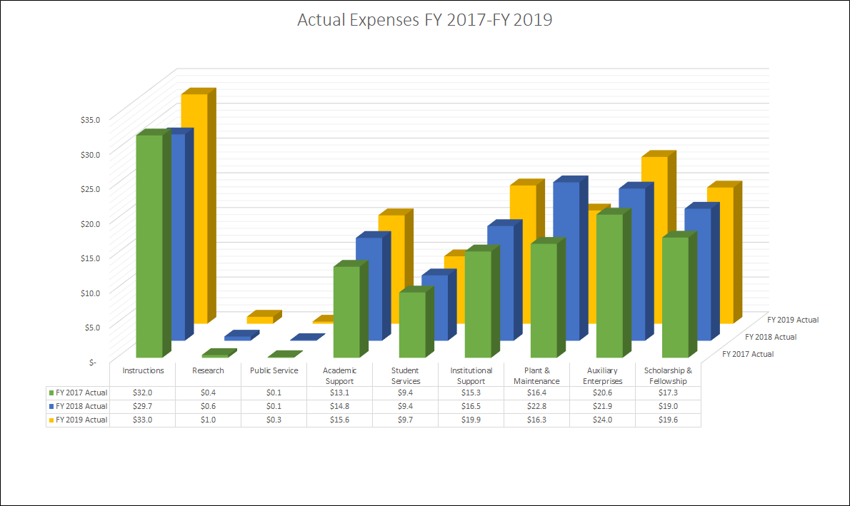 fy17 through f719 expenditures chart