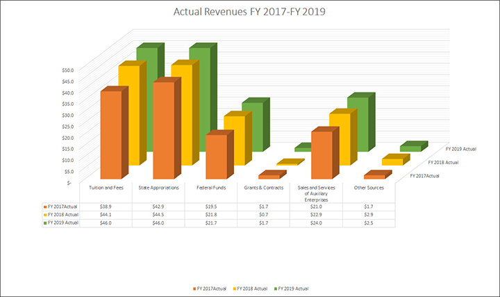 fy17 through fy19 revenues comparison chart