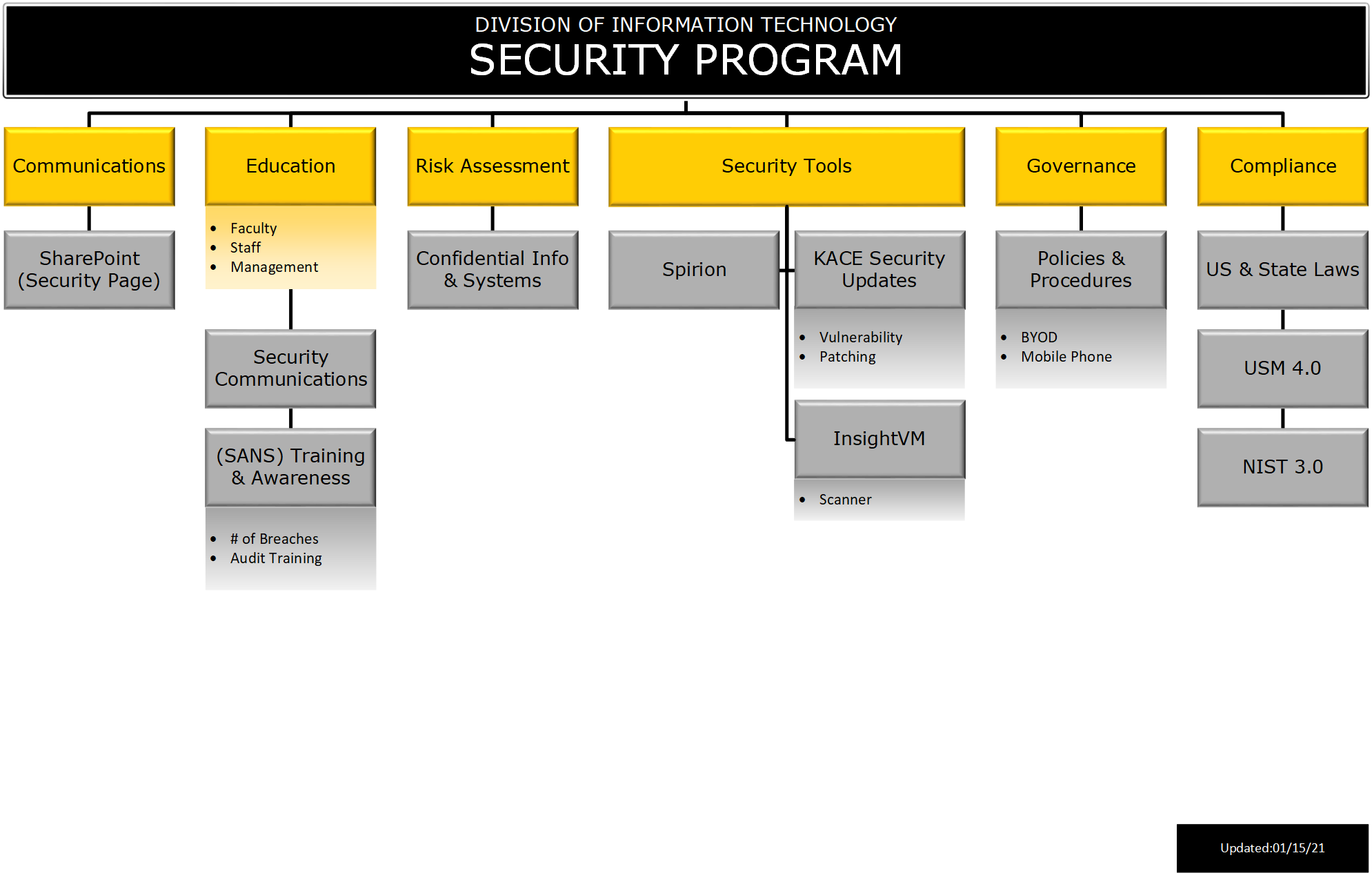 IT Security Program