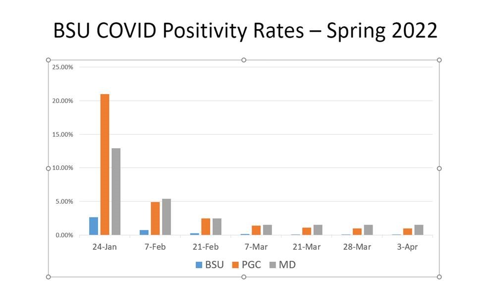 Chart show Covid positivity rates for spring 2022